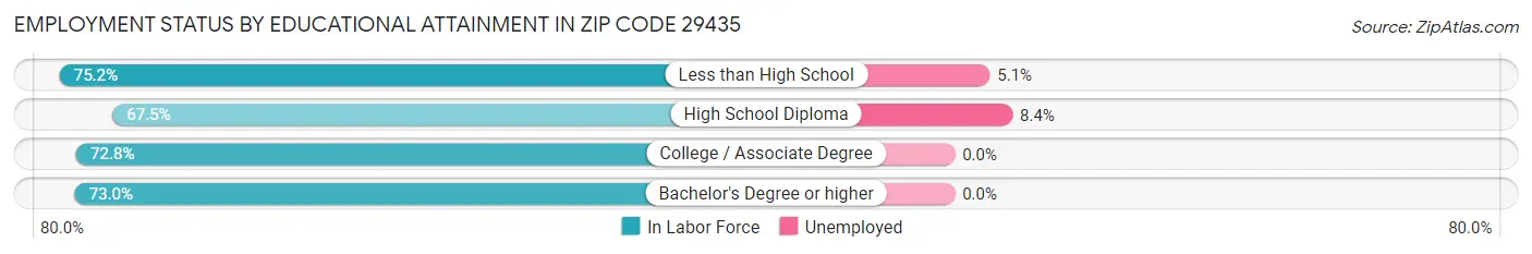 Employment Status by Educational Attainment in Zip Code 29435