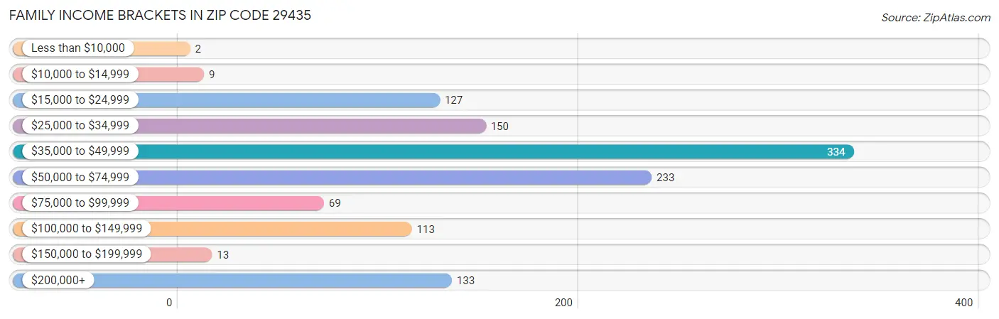 Family Income Brackets in Zip Code 29435