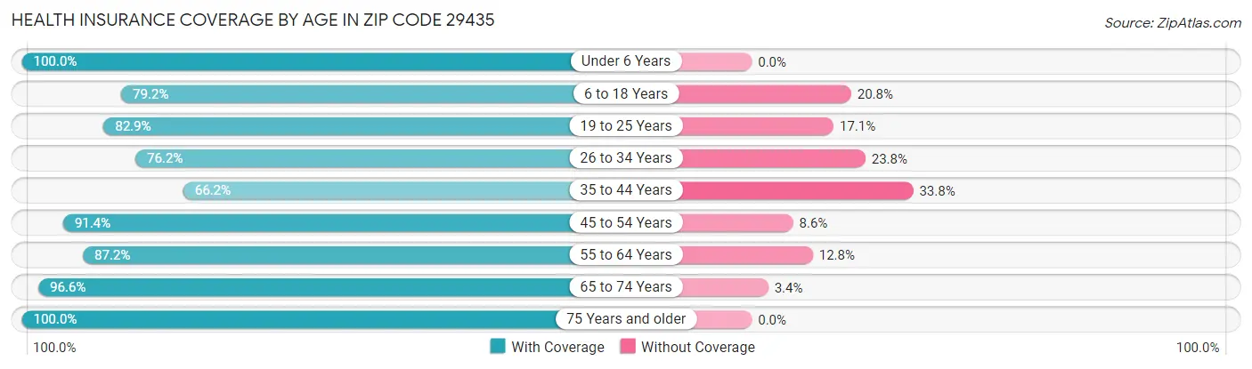 Health Insurance Coverage by Age in Zip Code 29435