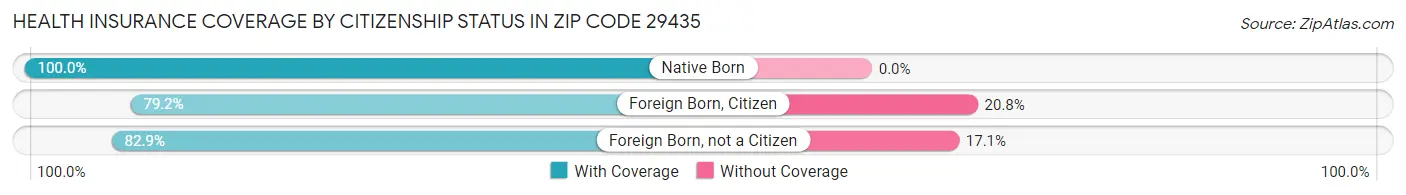 Health Insurance Coverage by Citizenship Status in Zip Code 29435