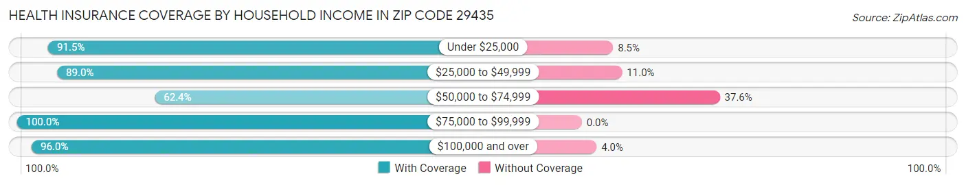 Health Insurance Coverage by Household Income in Zip Code 29435