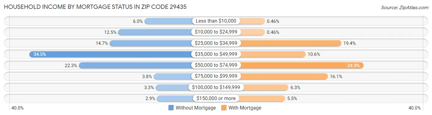 Household Income by Mortgage Status in Zip Code 29435