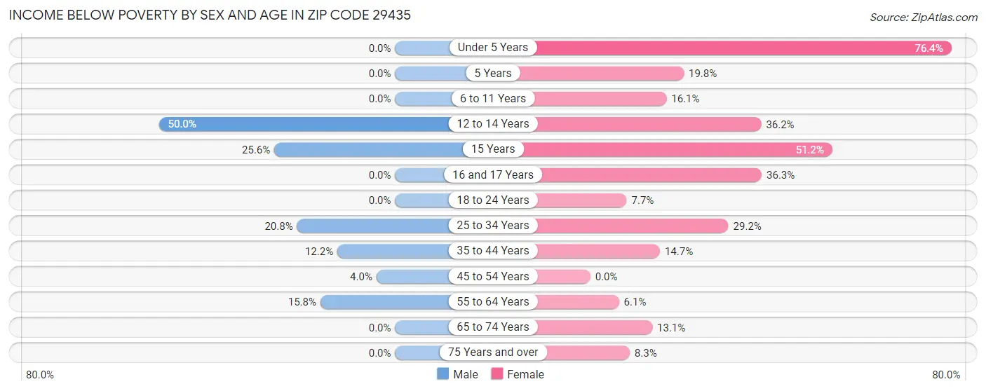 Income Below Poverty by Sex and Age in Zip Code 29435