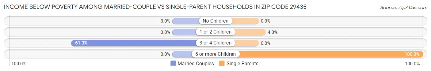 Income Below Poverty Among Married-Couple vs Single-Parent Households in Zip Code 29435