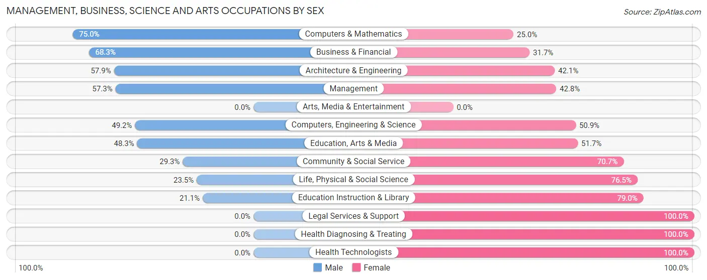 Management, Business, Science and Arts Occupations by Sex in Zip Code 29435
