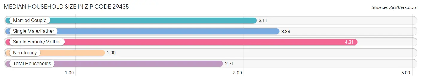 Median Household Size in Zip Code 29435