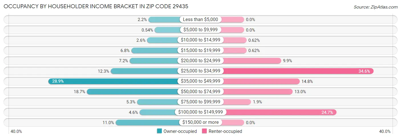 Occupancy by Householder Income Bracket in Zip Code 29435