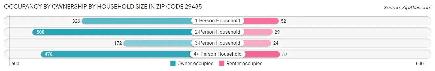 Occupancy by Ownership by Household Size in Zip Code 29435