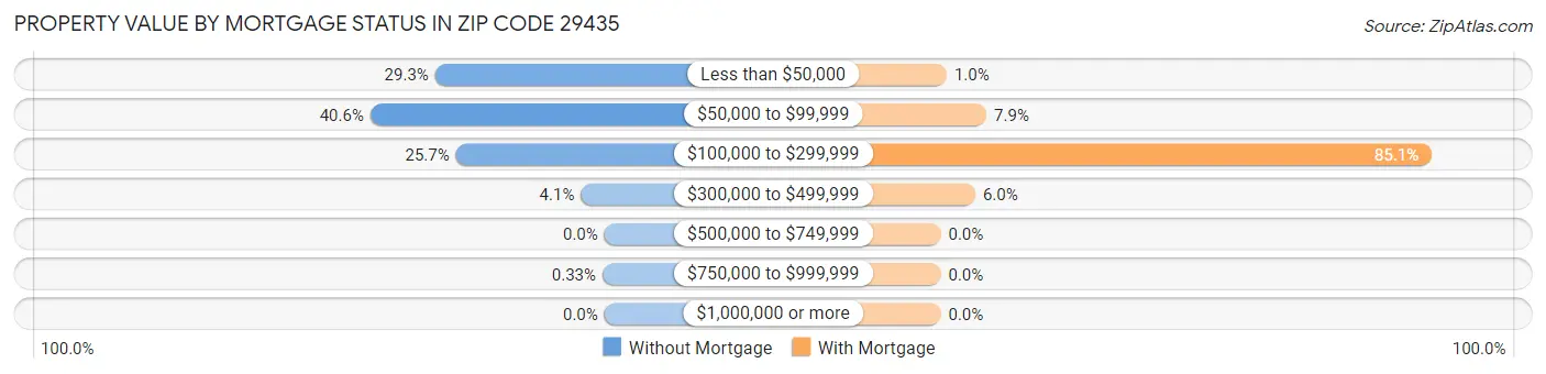 Property Value by Mortgage Status in Zip Code 29435