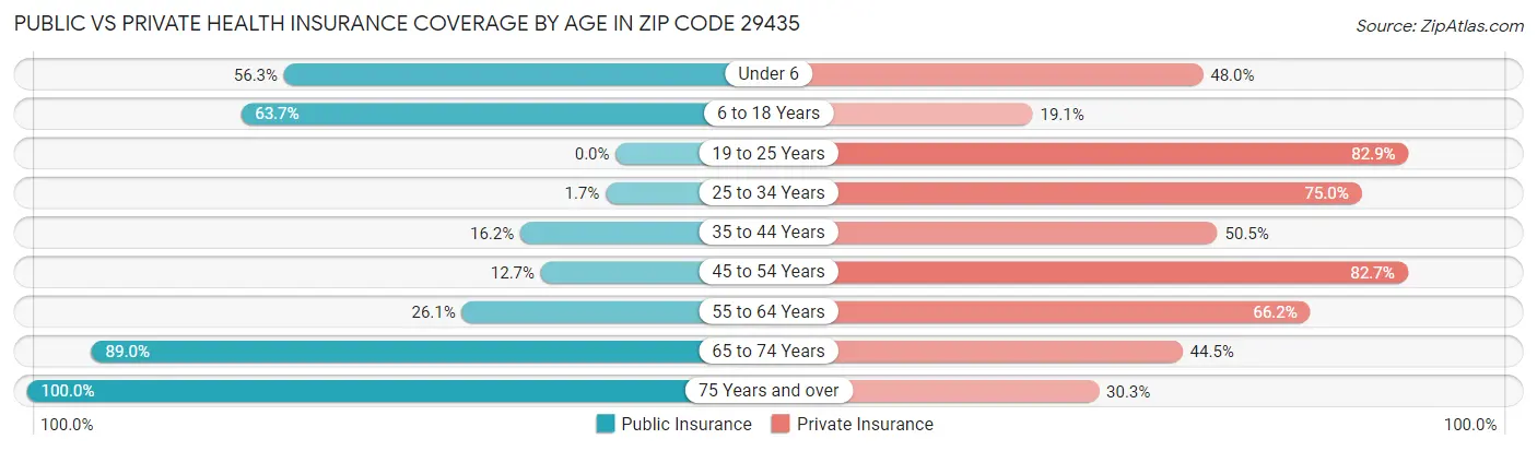 Public vs Private Health Insurance Coverage by Age in Zip Code 29435