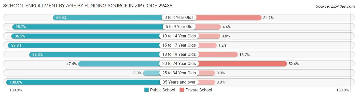 School Enrollment by Age by Funding Source in Zip Code 29435