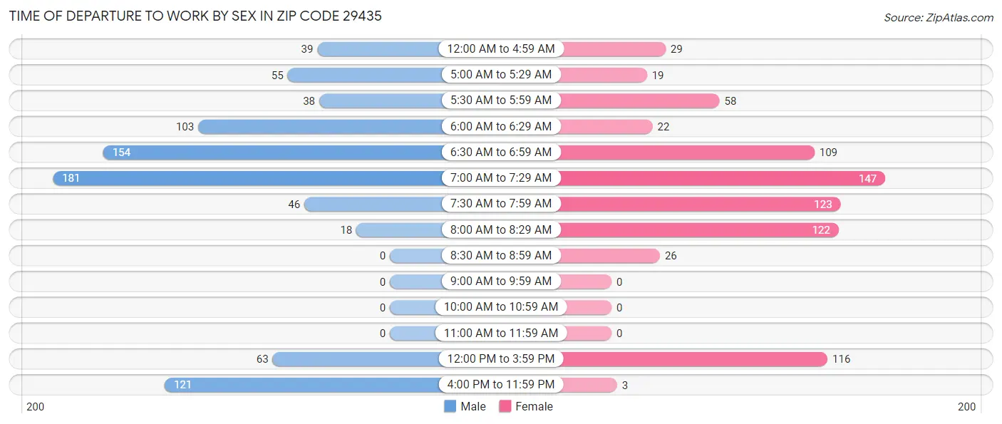 Time of Departure to Work by Sex in Zip Code 29435
