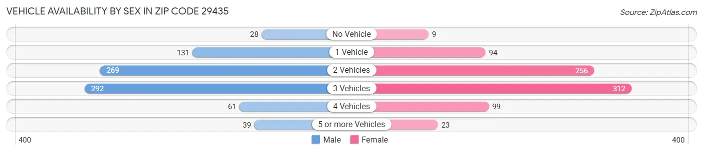 Vehicle Availability by Sex in Zip Code 29435