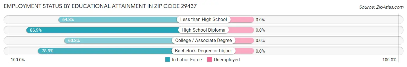 Employment Status by Educational Attainment in Zip Code 29437