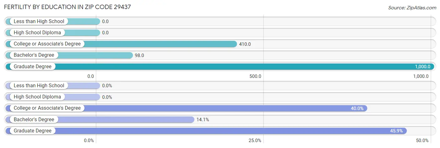 Female Fertility by Education Attainment in Zip Code 29437