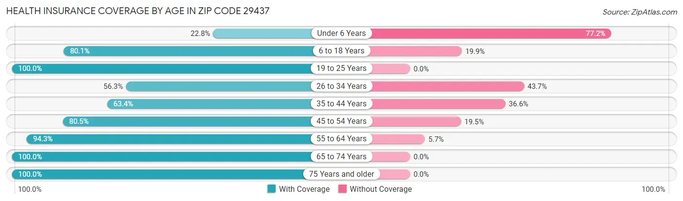 Health Insurance Coverage by Age in Zip Code 29437