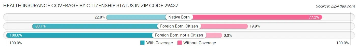 Health Insurance Coverage by Citizenship Status in Zip Code 29437