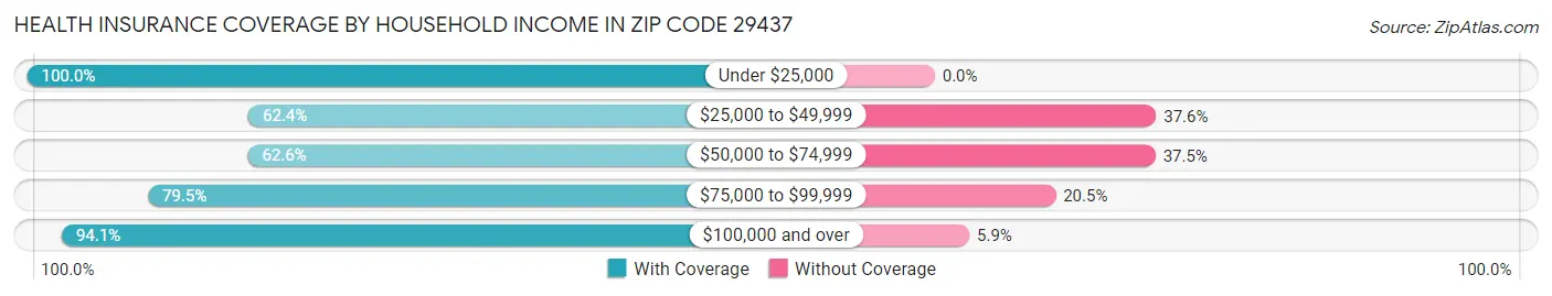 Health Insurance Coverage by Household Income in Zip Code 29437