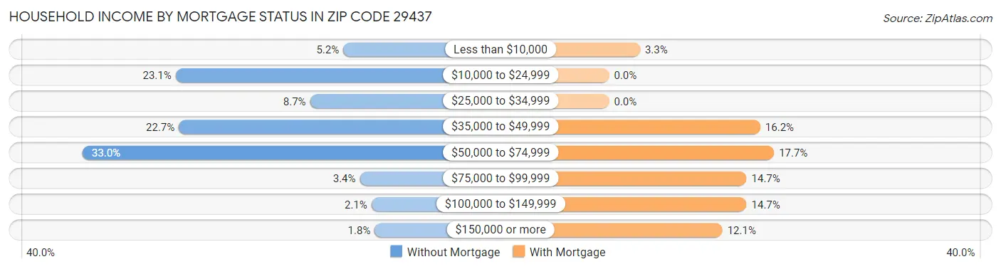 Household Income by Mortgage Status in Zip Code 29437