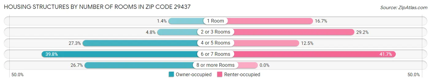 Housing Structures by Number of Rooms in Zip Code 29437
