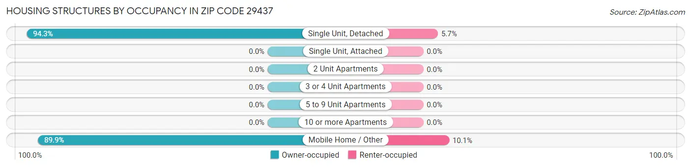 Housing Structures by Occupancy in Zip Code 29437