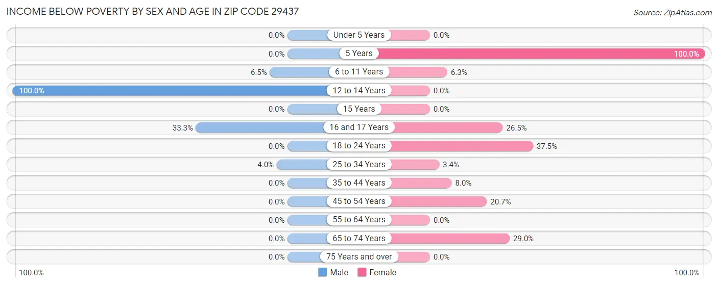 Income Below Poverty by Sex and Age in Zip Code 29437
