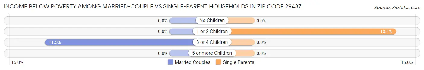 Income Below Poverty Among Married-Couple vs Single-Parent Households in Zip Code 29437
