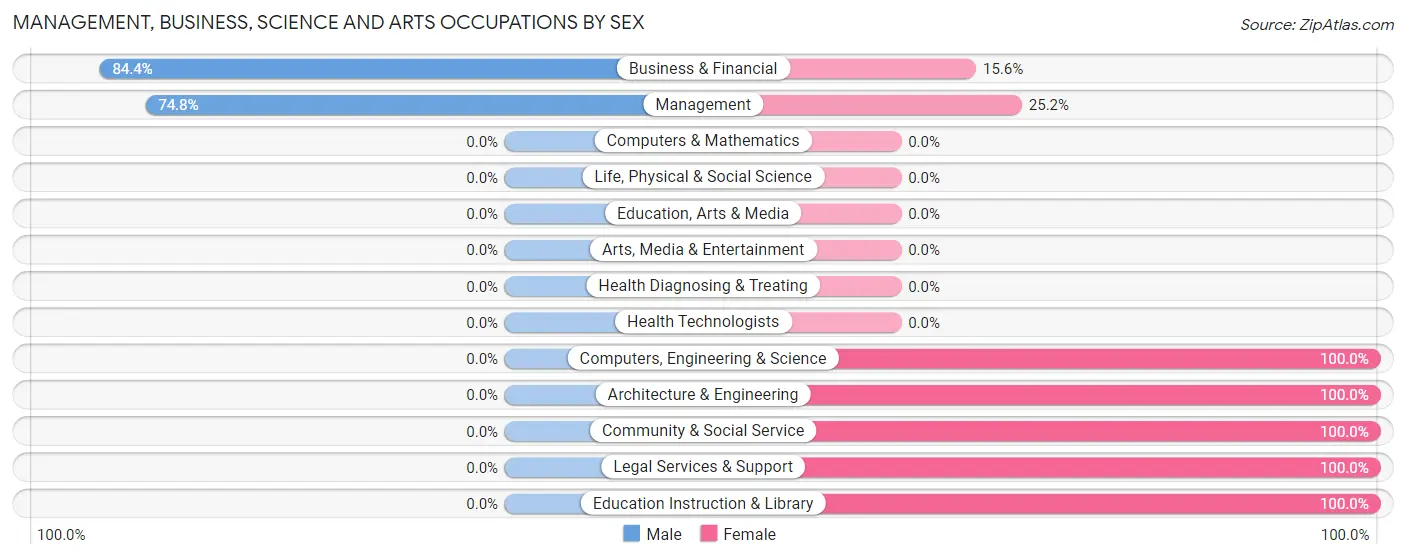 Management, Business, Science and Arts Occupations by Sex in Zip Code 29437