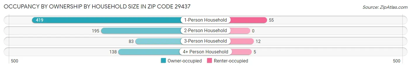 Occupancy by Ownership by Household Size in Zip Code 29437
