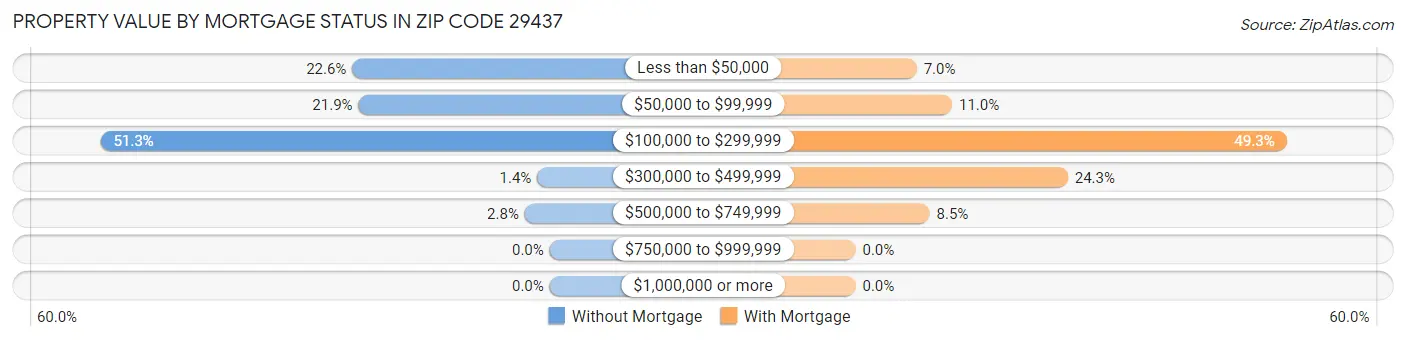 Property Value by Mortgage Status in Zip Code 29437