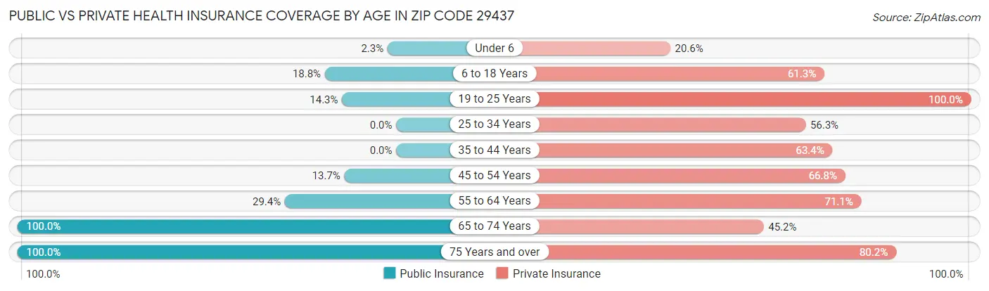 Public vs Private Health Insurance Coverage by Age in Zip Code 29437