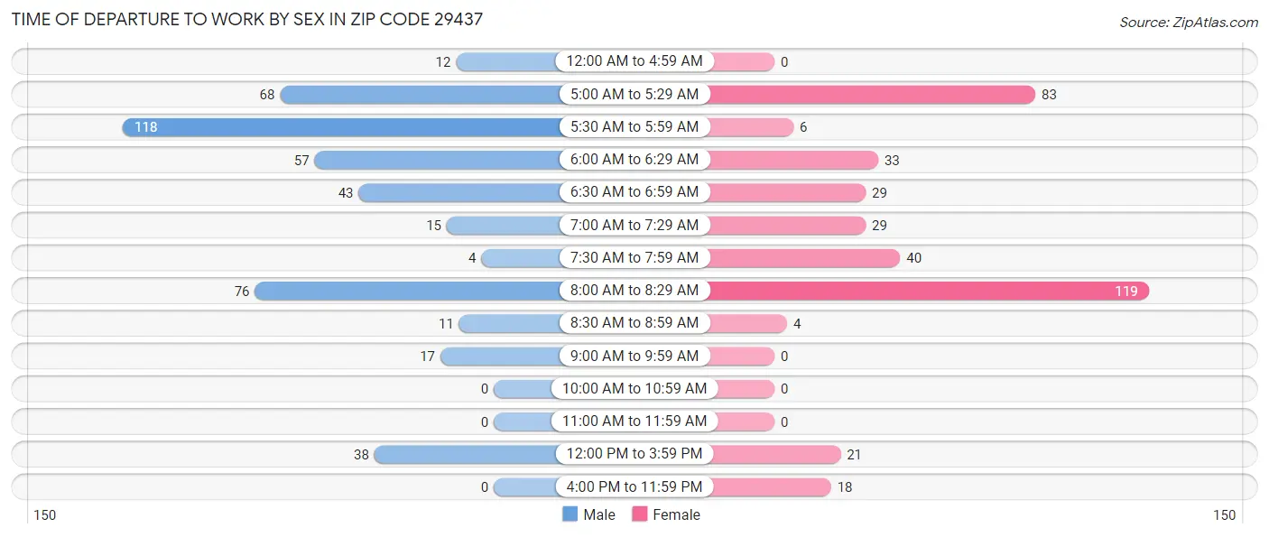 Time of Departure to Work by Sex in Zip Code 29437