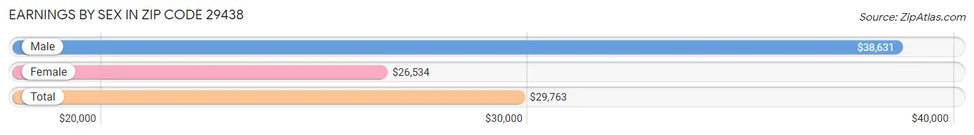 Earnings by Sex in Zip Code 29438