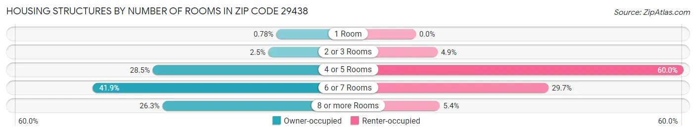 Housing Structures by Number of Rooms in Zip Code 29438