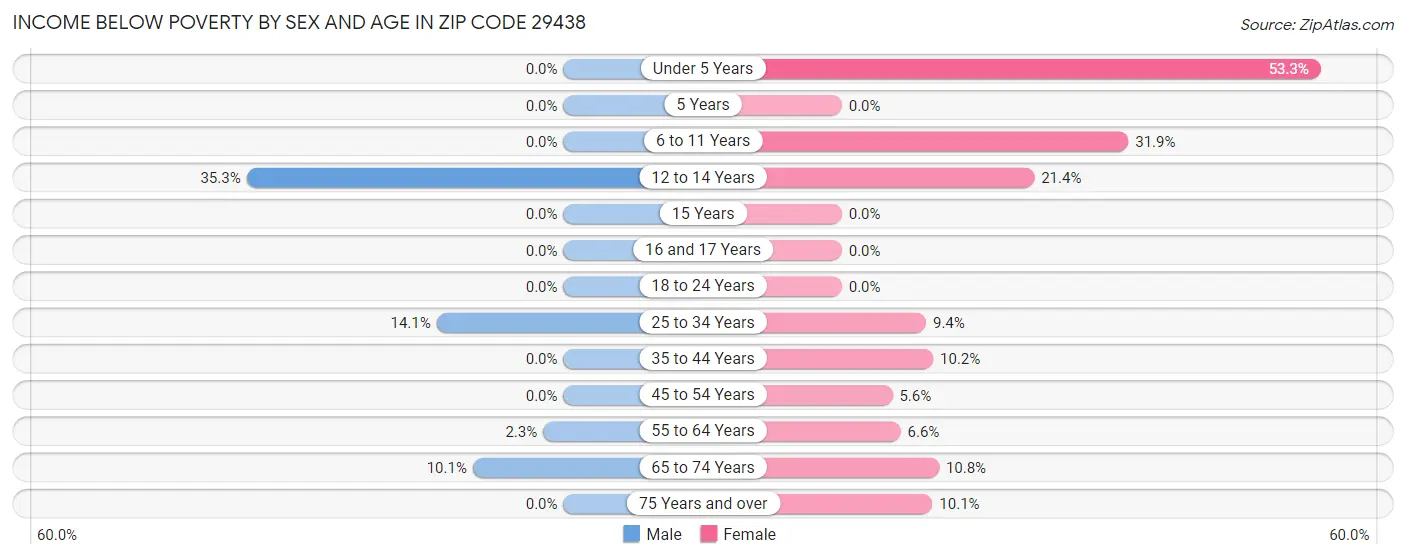 Income Below Poverty by Sex and Age in Zip Code 29438