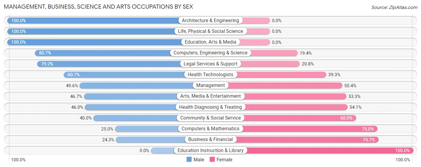 Management, Business, Science and Arts Occupations by Sex in Zip Code 29438