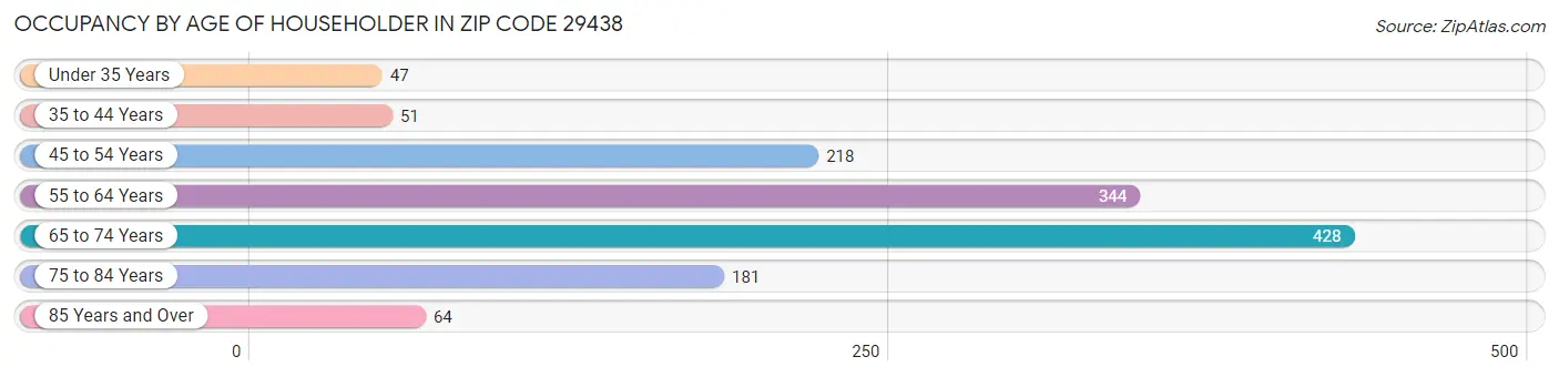 Occupancy by Age of Householder in Zip Code 29438