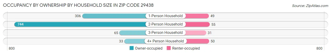 Occupancy by Ownership by Household Size in Zip Code 29438