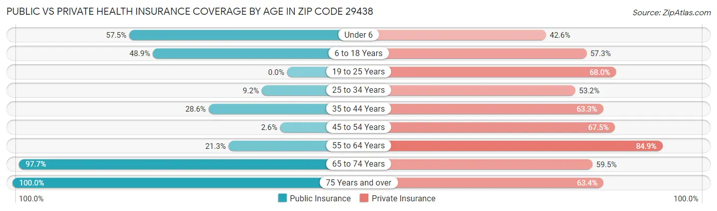 Public vs Private Health Insurance Coverage by Age in Zip Code 29438
