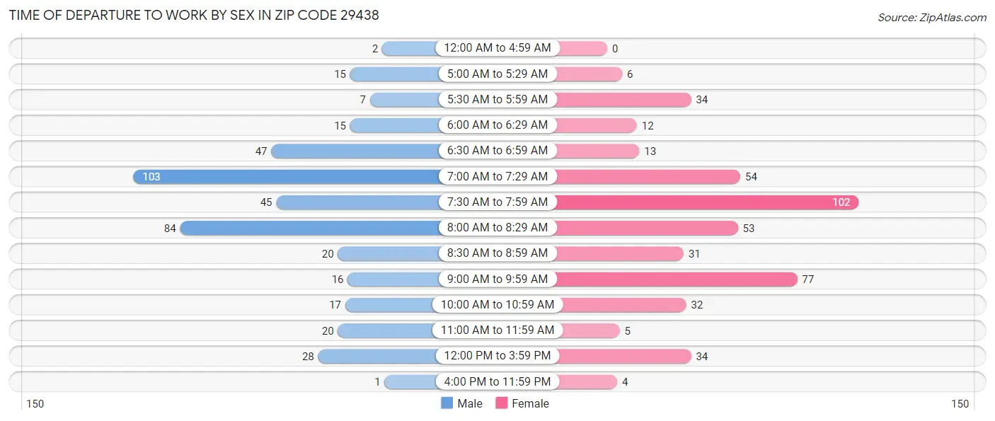 Time of Departure to Work by Sex in Zip Code 29438