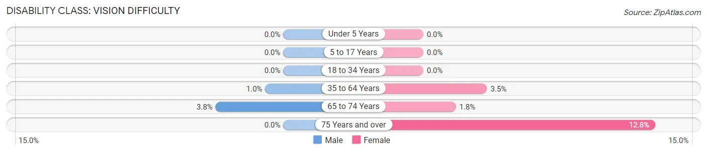 Disability in Zip Code 29438: <span>Vision Difficulty</span>