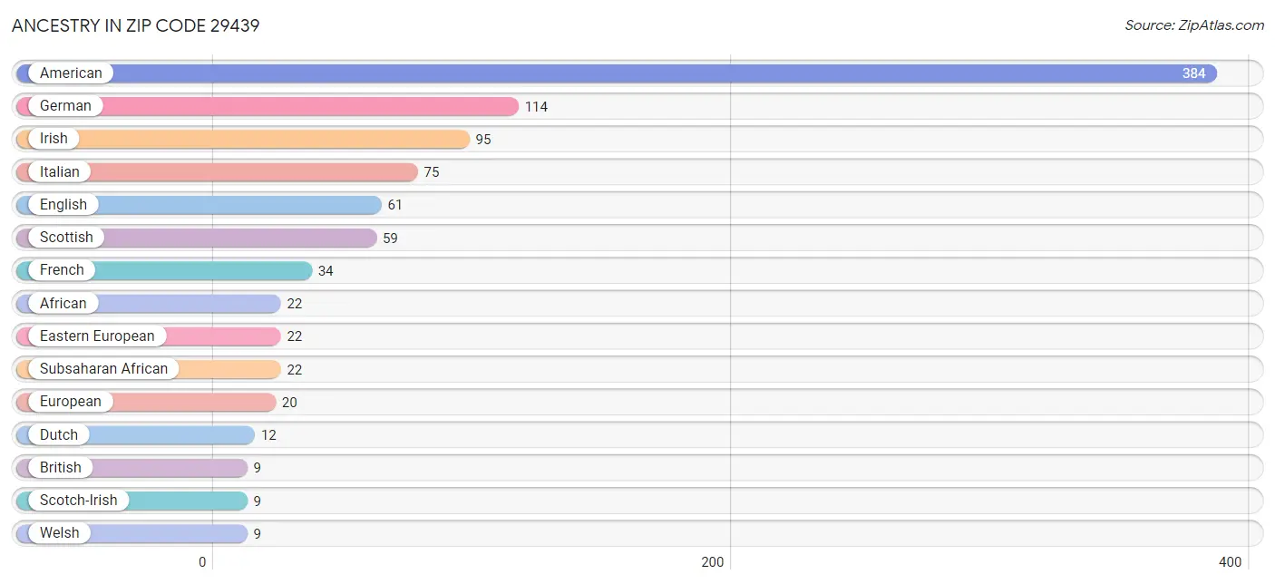 Ancestry in Zip Code 29439