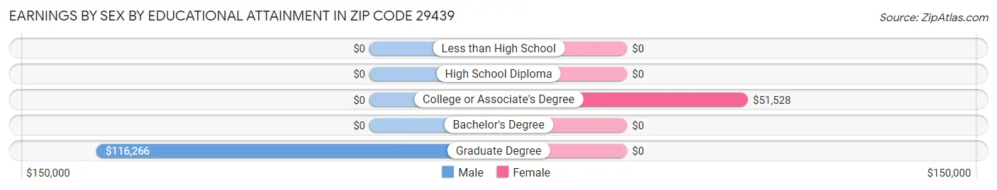 Earnings by Sex by Educational Attainment in Zip Code 29439