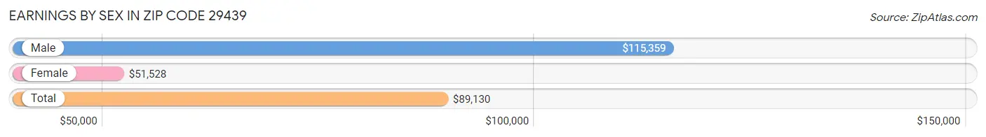 Earnings by Sex in Zip Code 29439