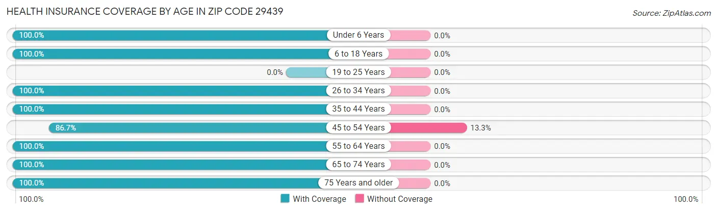 Health Insurance Coverage by Age in Zip Code 29439