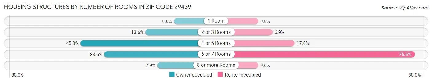 Housing Structures by Number of Rooms in Zip Code 29439