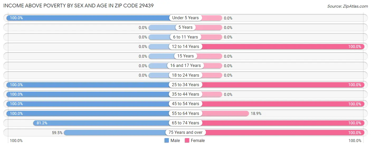 Income Above Poverty by Sex and Age in Zip Code 29439