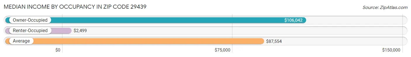 Median Income by Occupancy in Zip Code 29439