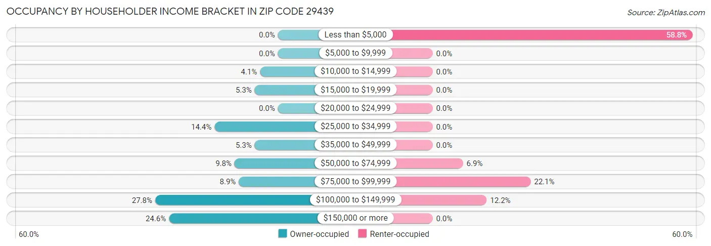 Occupancy by Householder Income Bracket in Zip Code 29439