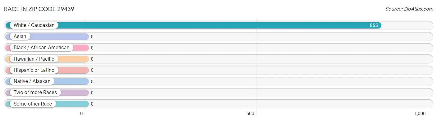 Race in Zip Code 29439